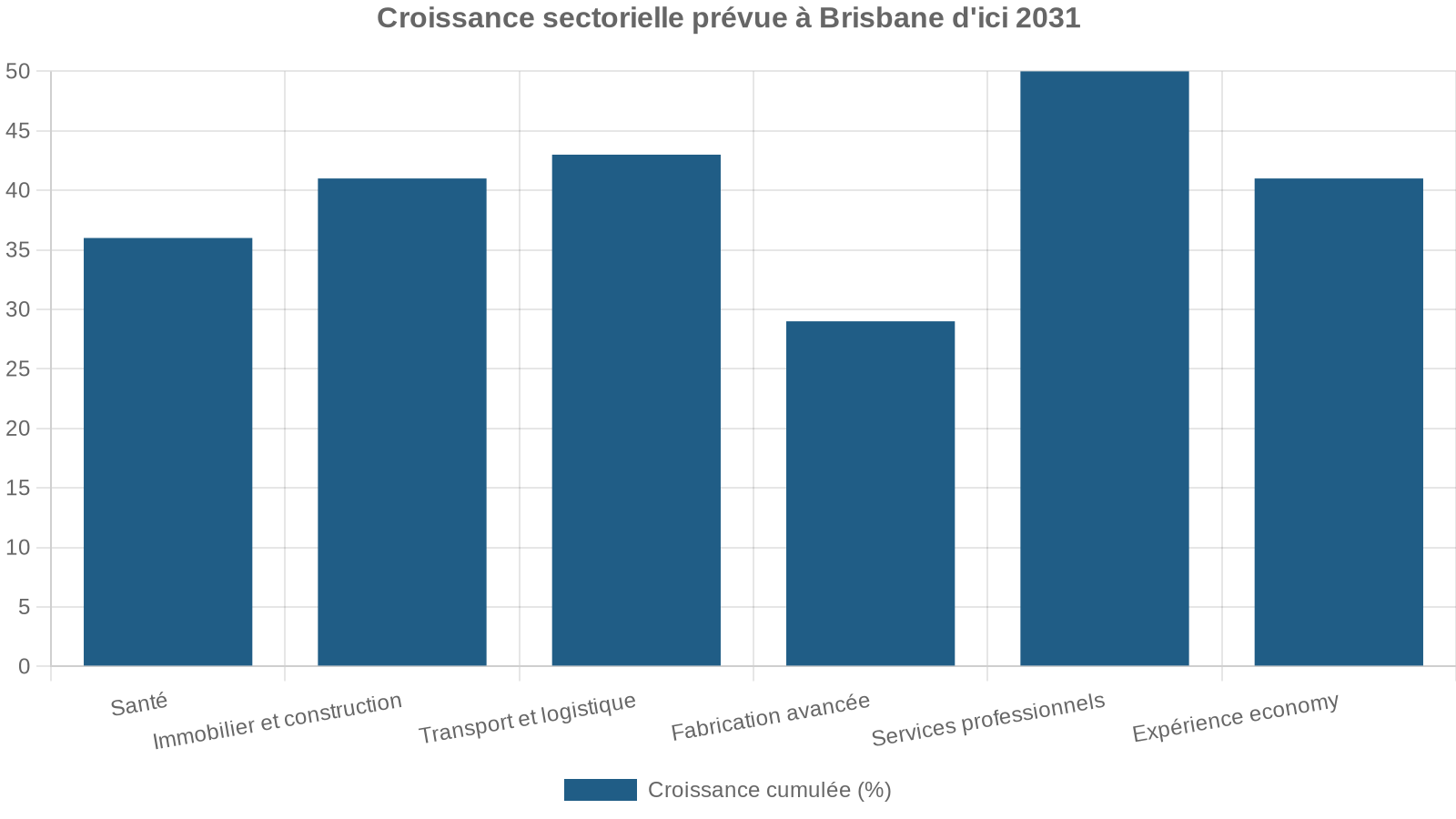 Croissance sectorielle prévue à Brisbane d'ici 2031