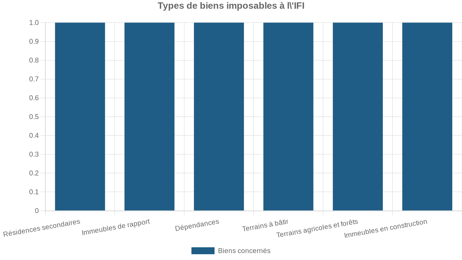 Types de biens imposables à l'IFI