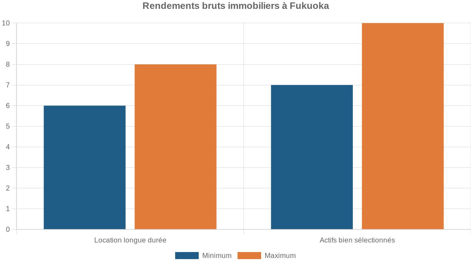 Rendements bruts immobiliers à Fukuoka