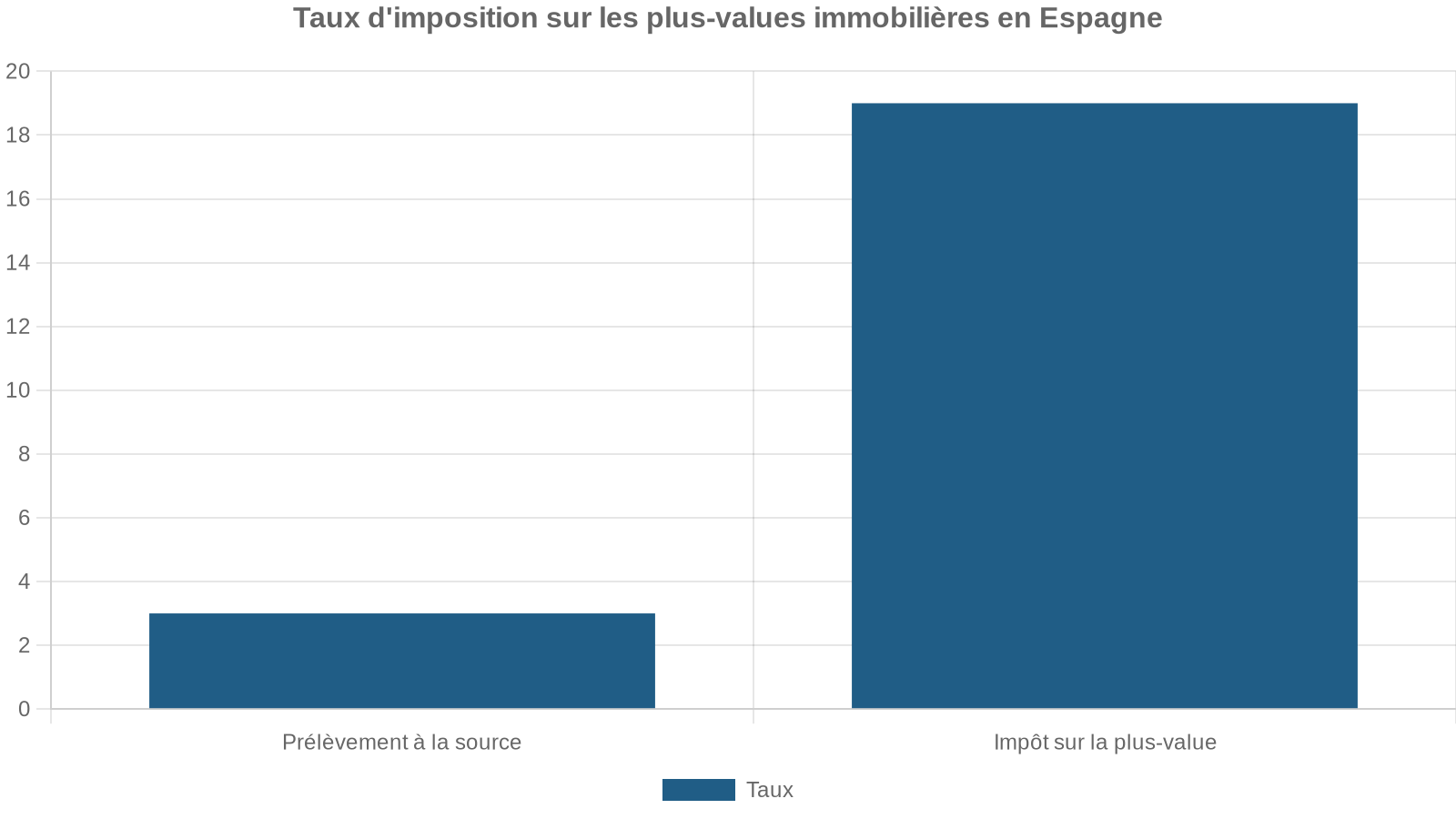 Taux d'imposition sur les plus-values immobilières en Espagne