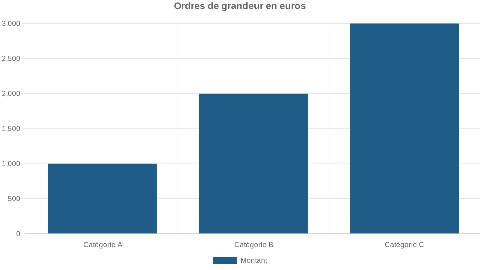 Ordres de grandeur en euros