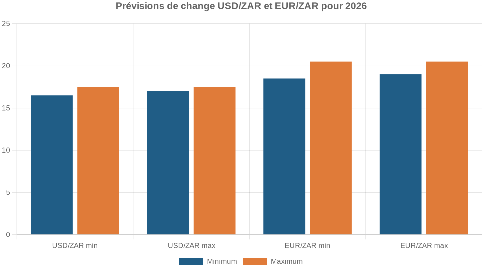 Prévisions de change USD/ZAR et EUR/ZAR pour 2026