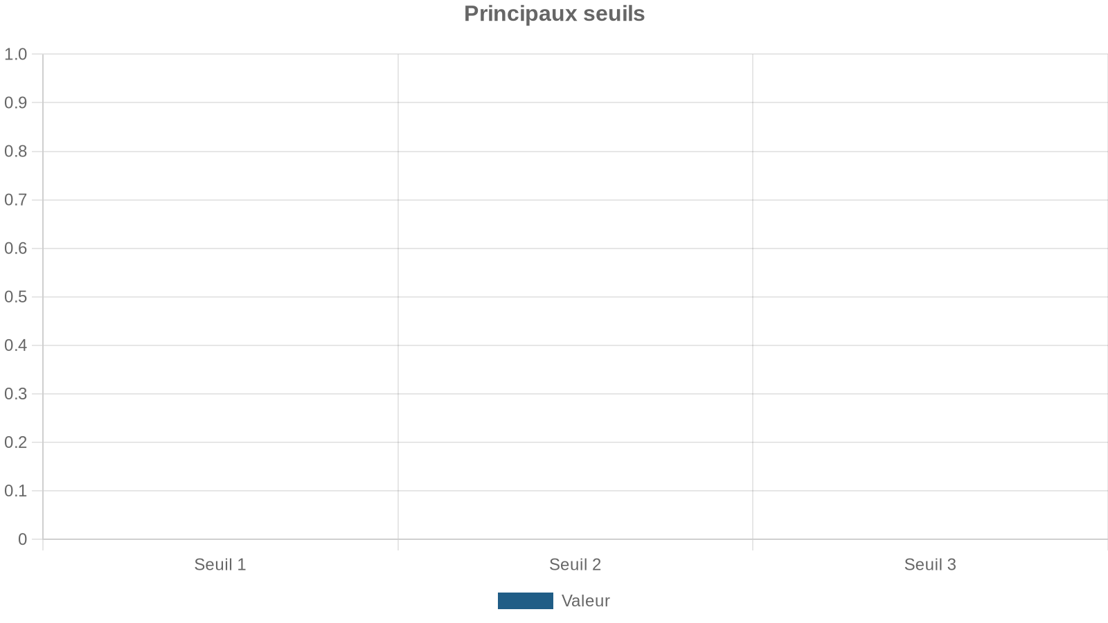 Principaux seuils