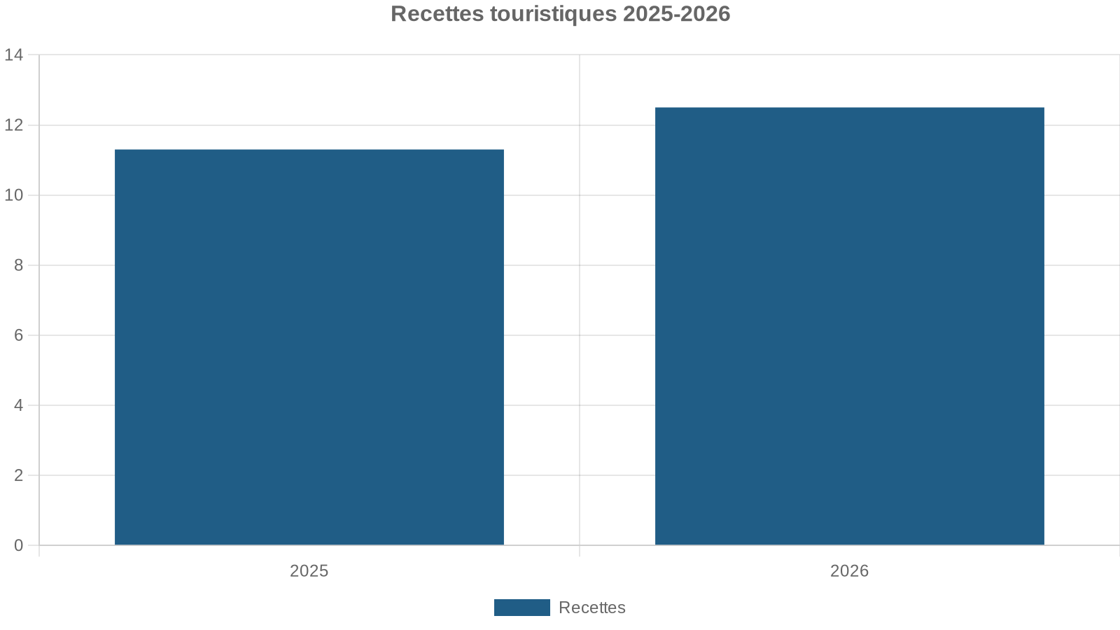 Recettes touristiques 2025-2026