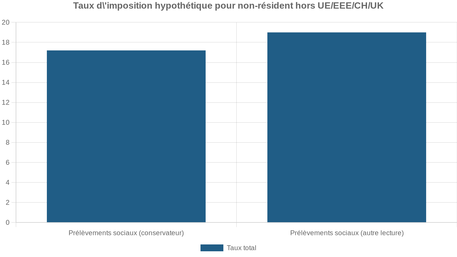 Taux d'imposition hypothétique pour non-résident hors UE/EEE/CH/UK