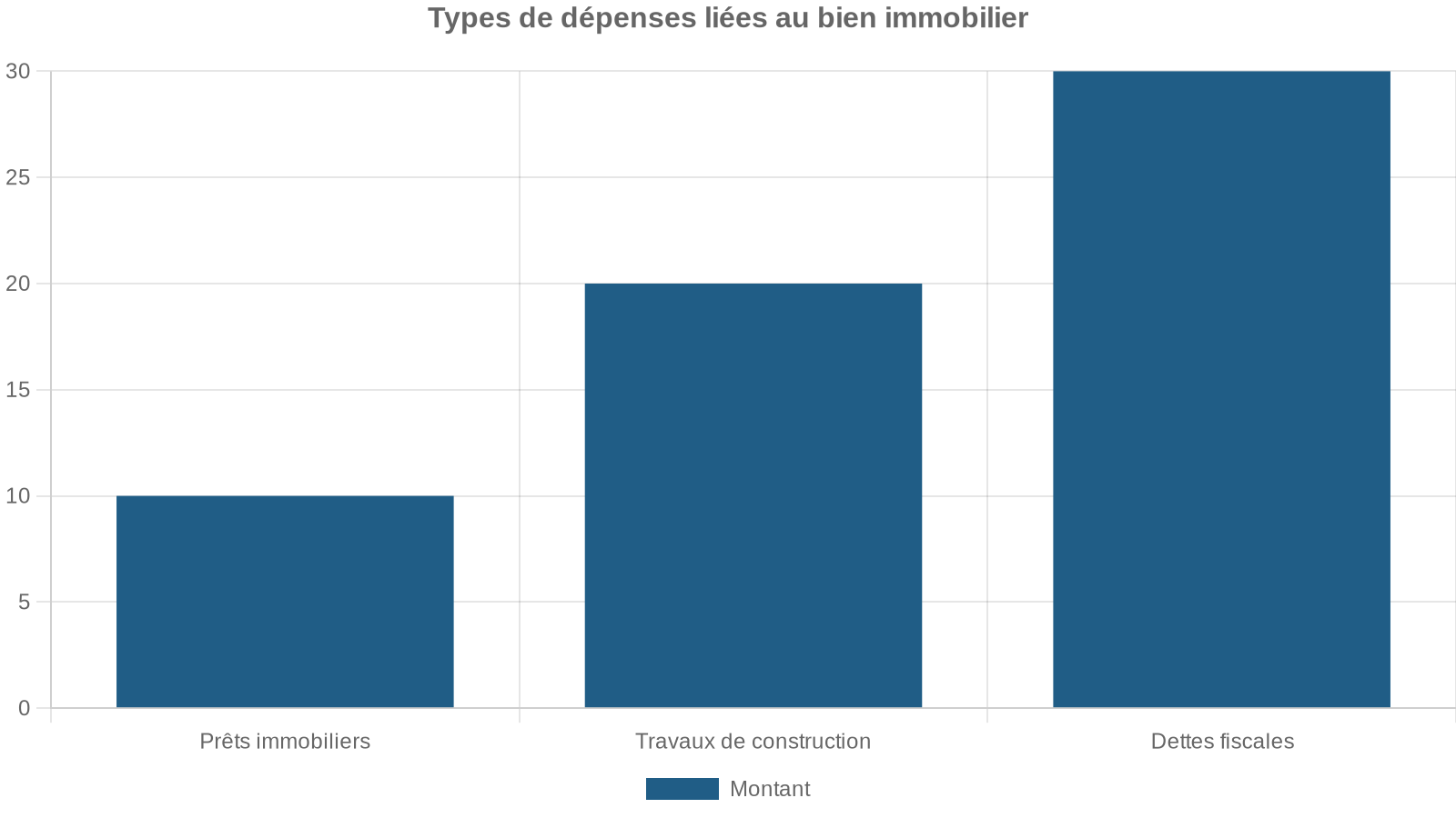 Types de dépenses liées au bien immobilier
