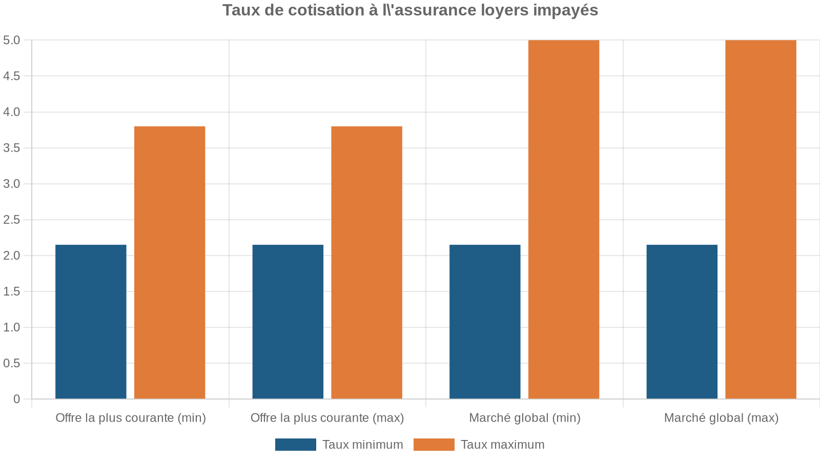 Taux de cotisation à l'assurance loyers impayés