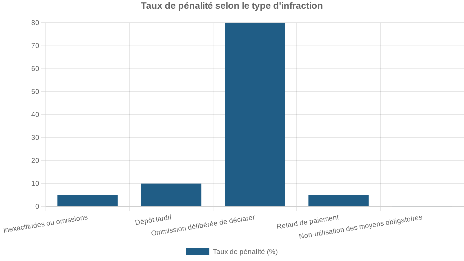 Taux de pénalité selon le type d'infraction