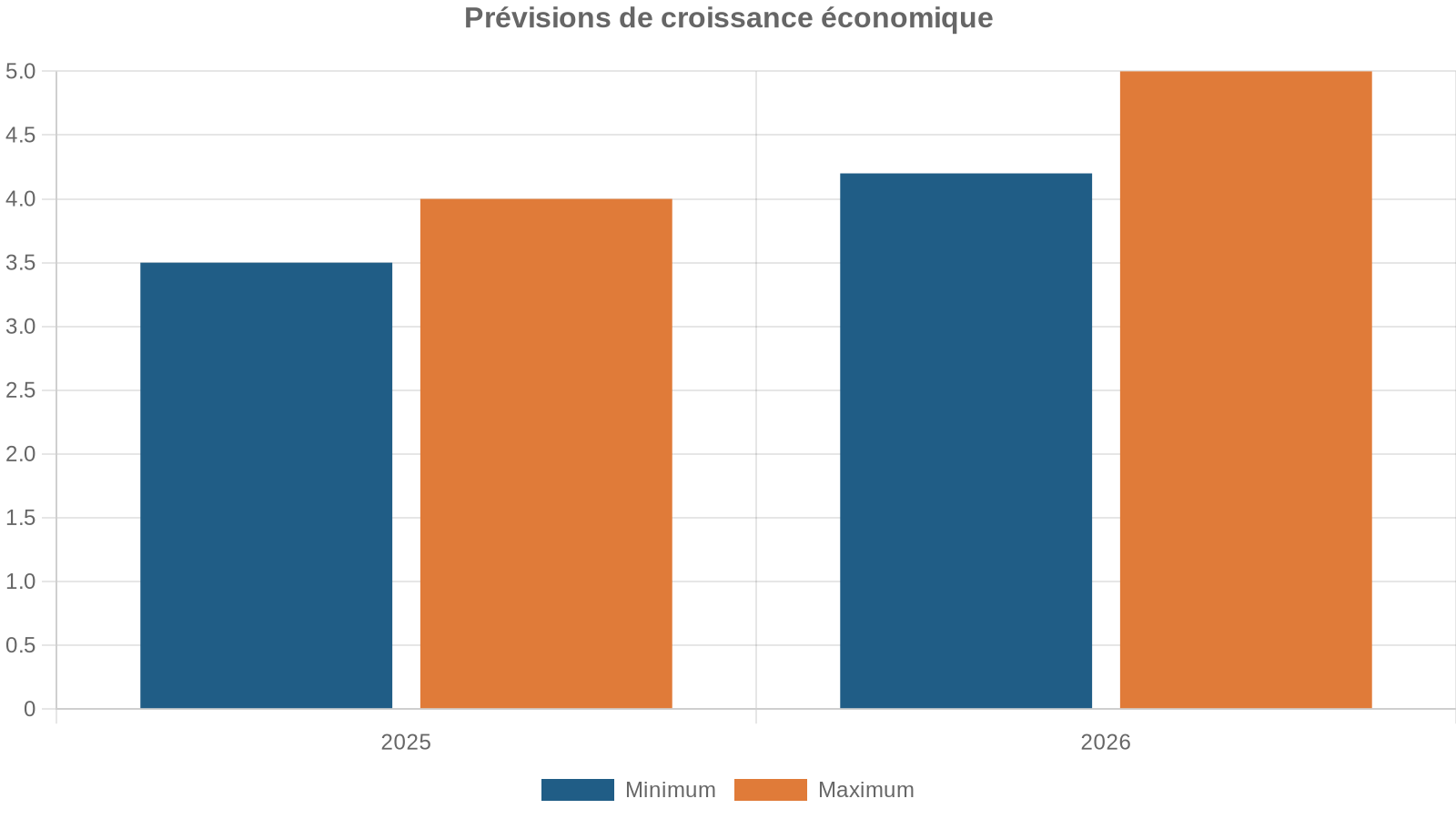 Prévisions de croissance économique