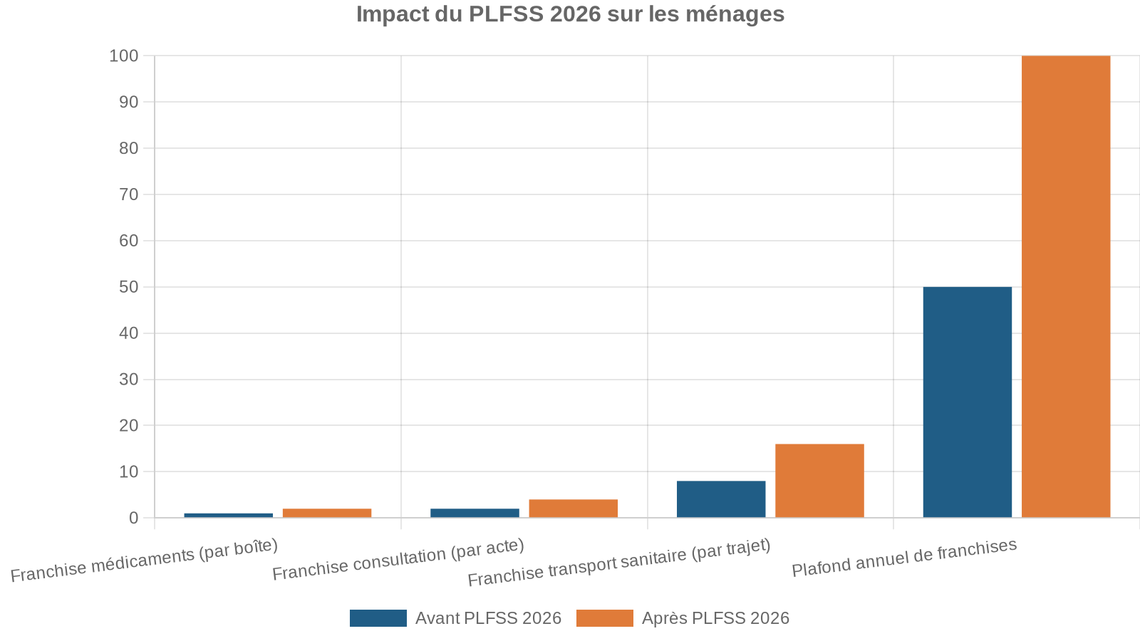 Impact du PLFSS 2026 sur les ménages