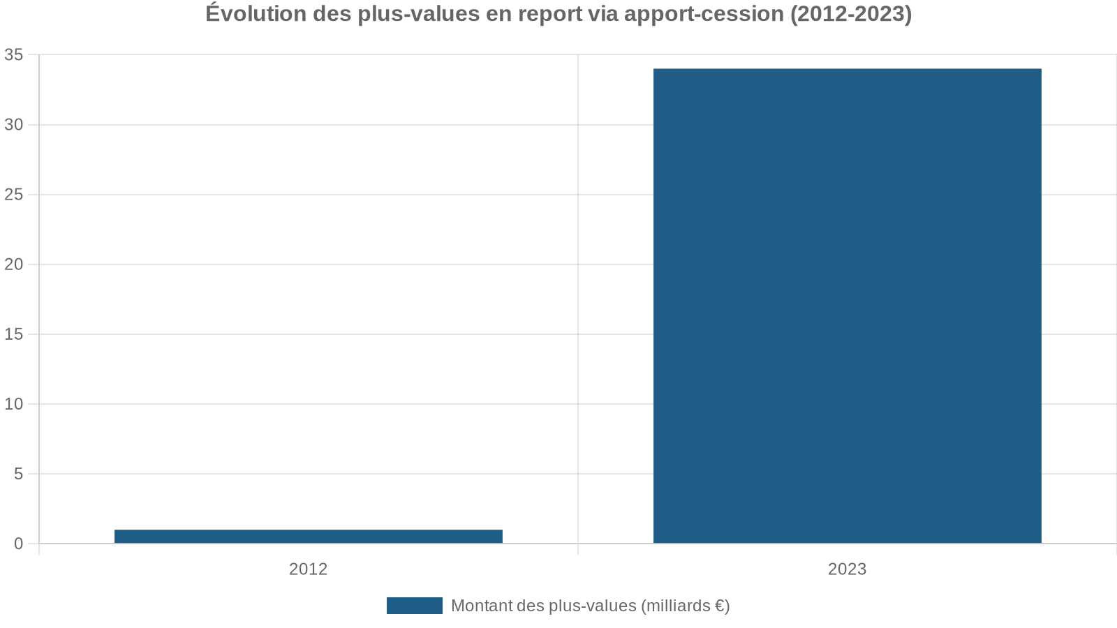 Évolution des plus-values en report via apport-cession (2012-2023)