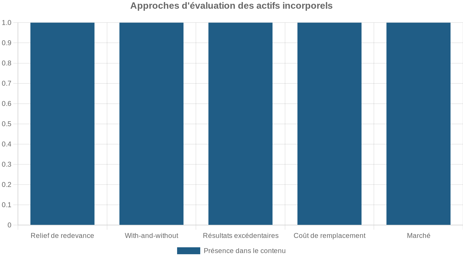 Approches d'évaluation des actifs incorporels
