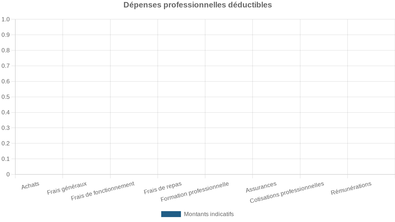 Dépenses professionnelles déductibles