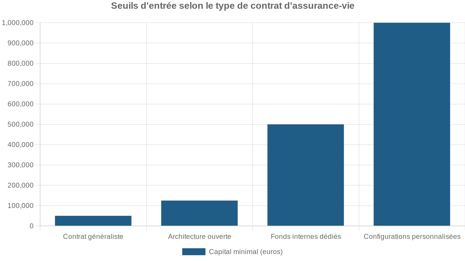 Seuils d'entrée selon le type de contrat d'assurance-vie
