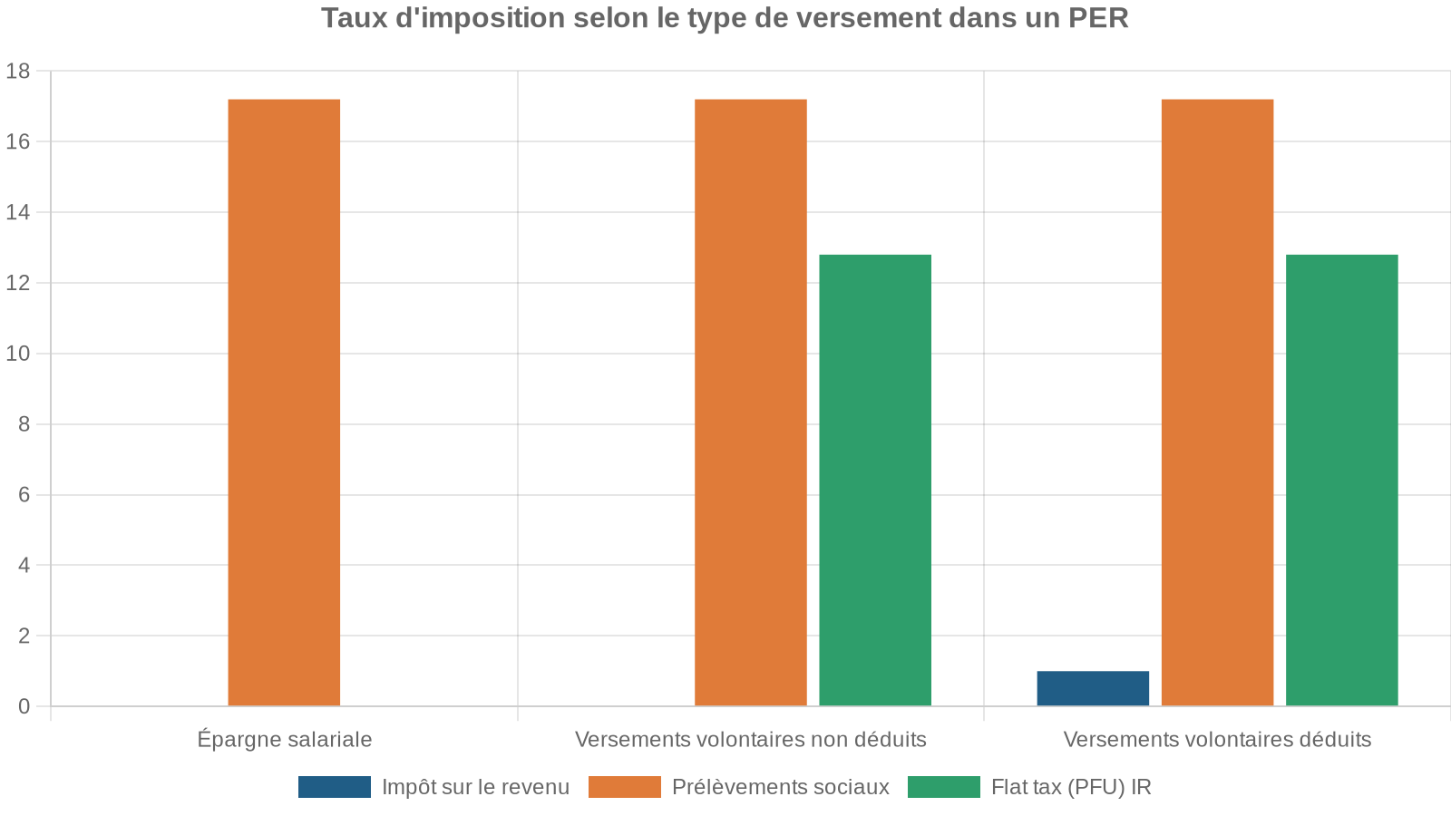 Taux d'imposition selon le type de versement dans un PER