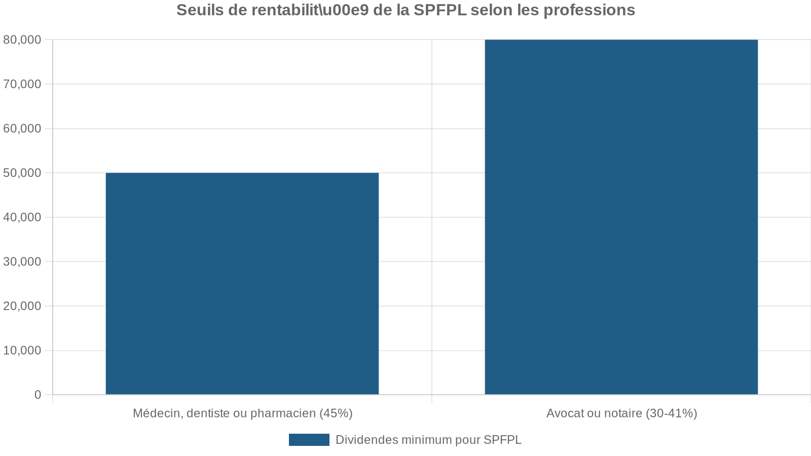 Seuils de rentabilitu00e9 de la SPFPL selon les professions