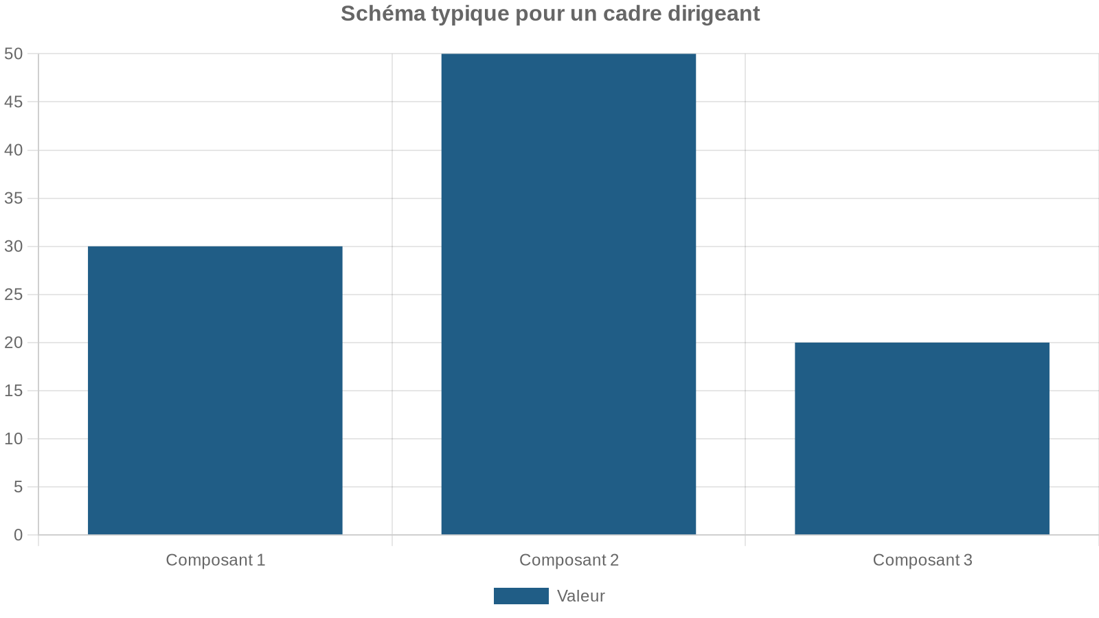 Schéma typique pour un cadre dirigeant
