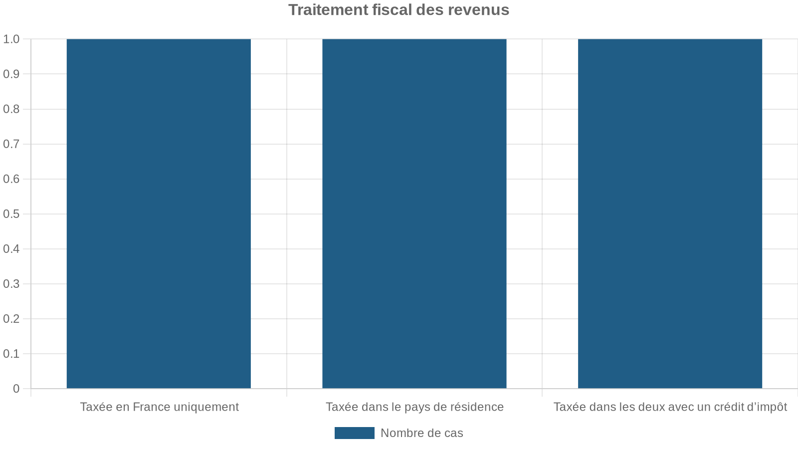 Traitement fiscal des revenus