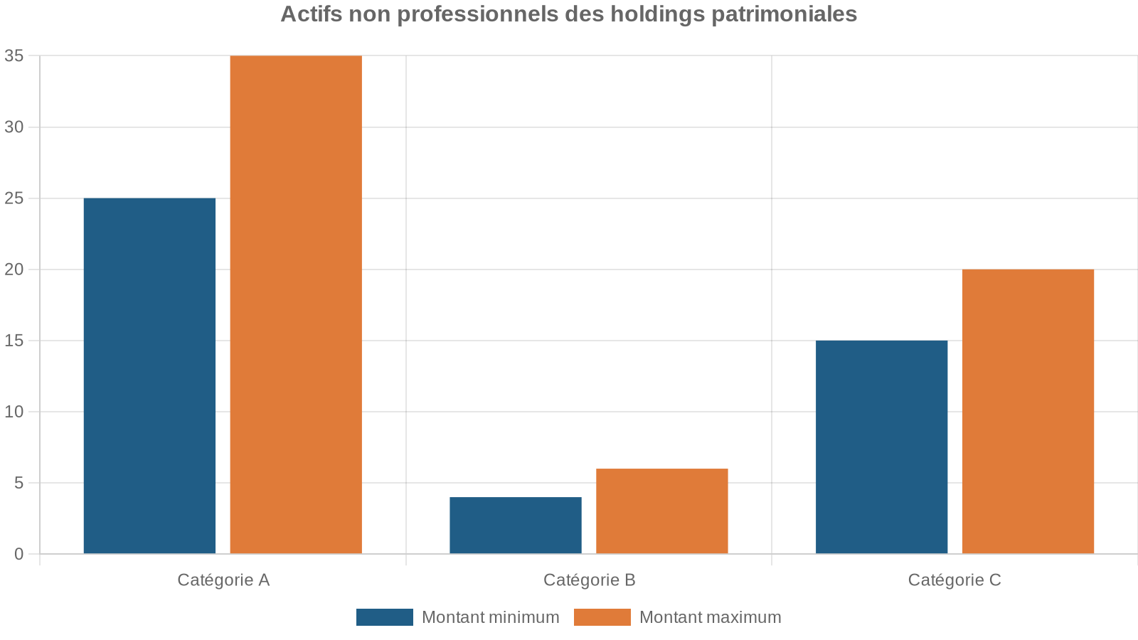 Actifs non professionnels des holdings patrimoniales