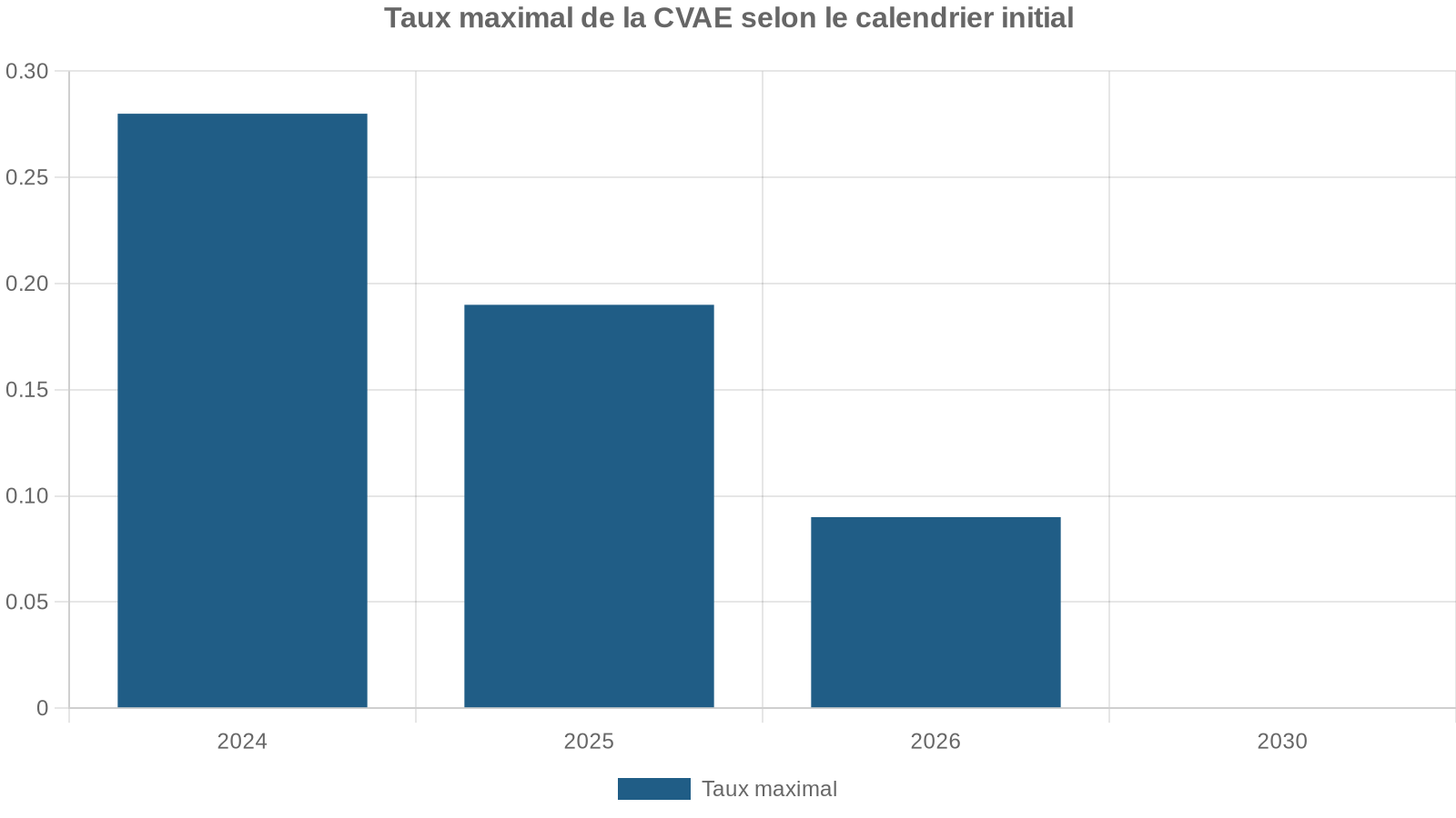 Taux maximal de la CVAE selon le calendrier initial