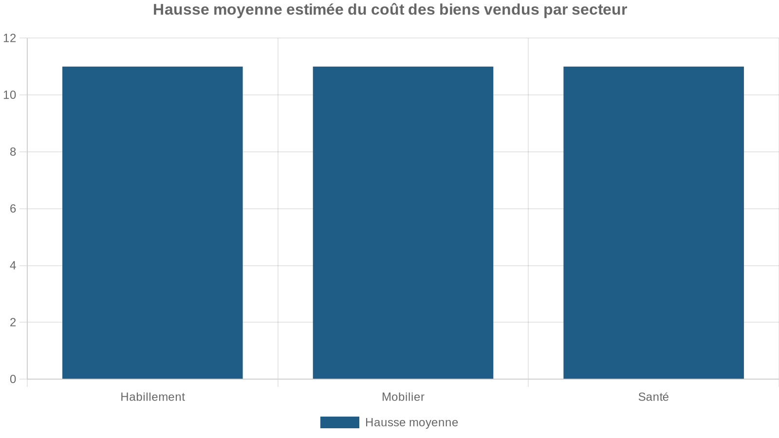 Hausse moyenne estimée du coût des biens vendus par secteur