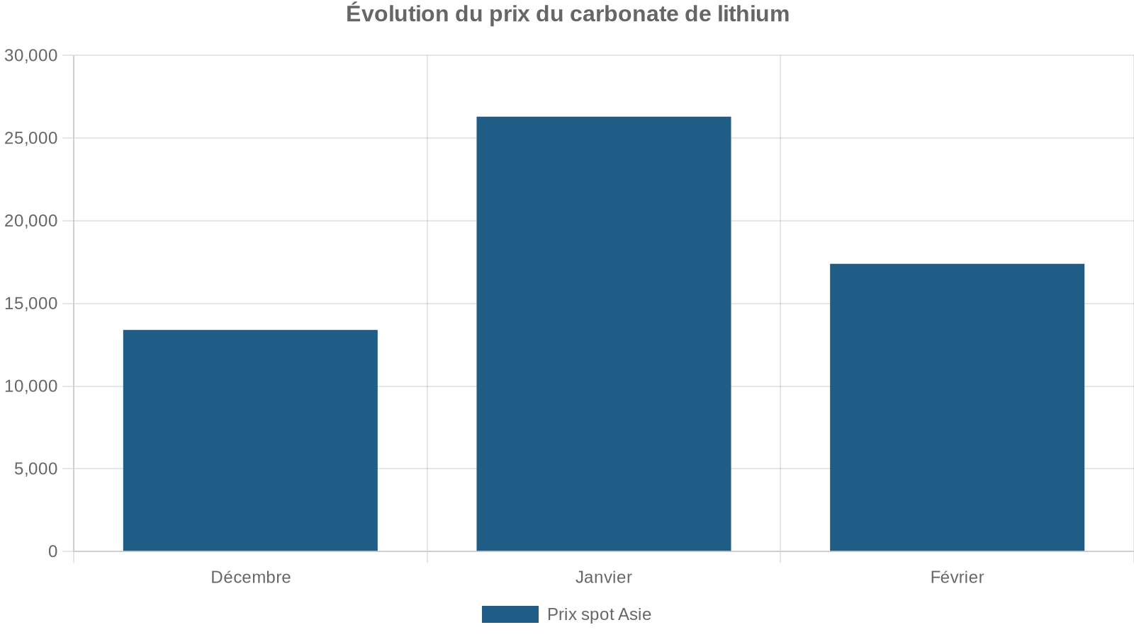 Évolution du prix du carbonate de lithium