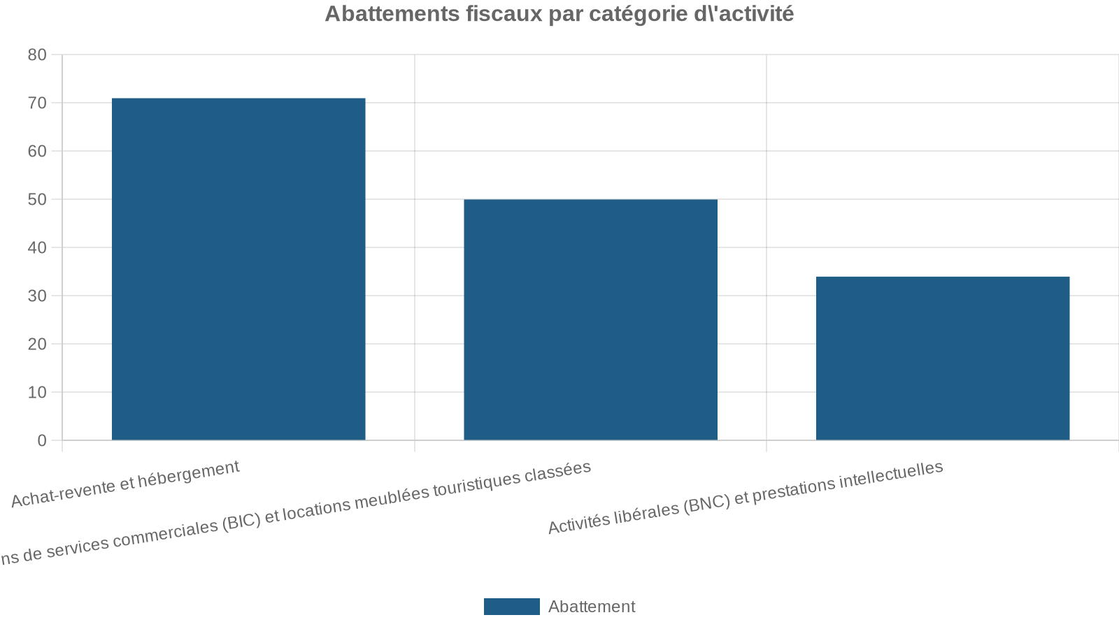 Abattements fiscaux par catégorie d'activité