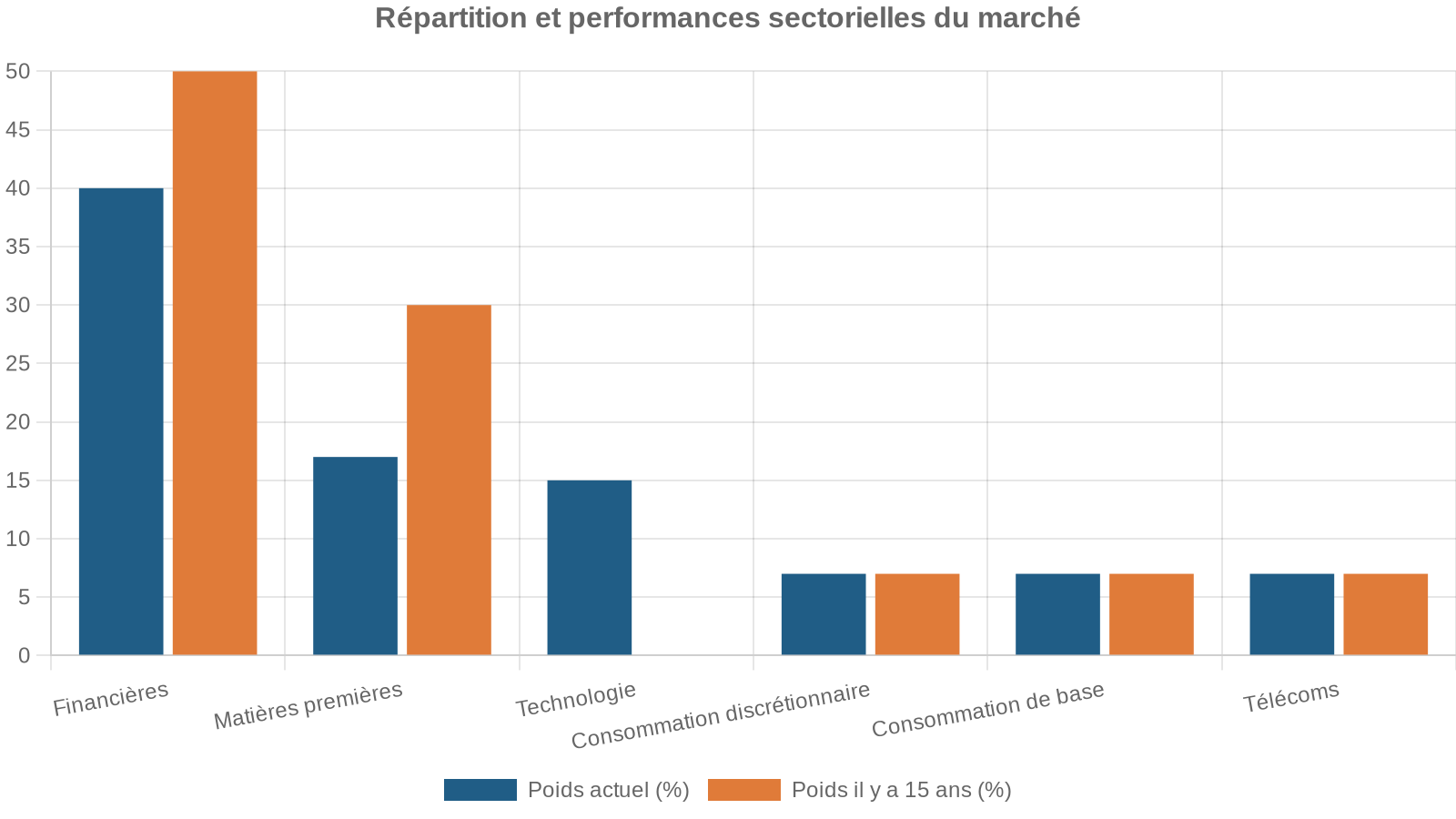Répartition et performances sectorielles du marché