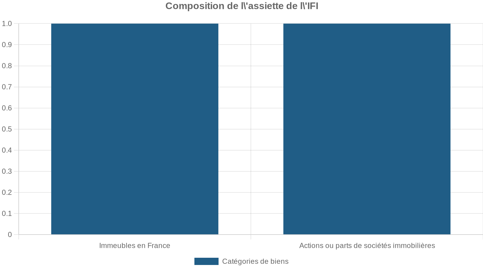 Composition de l'assiette de l'IFI
