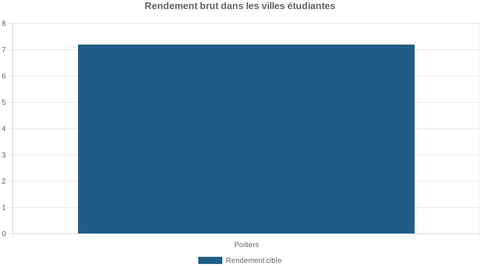 Rendement brut dans les villes étudiantes