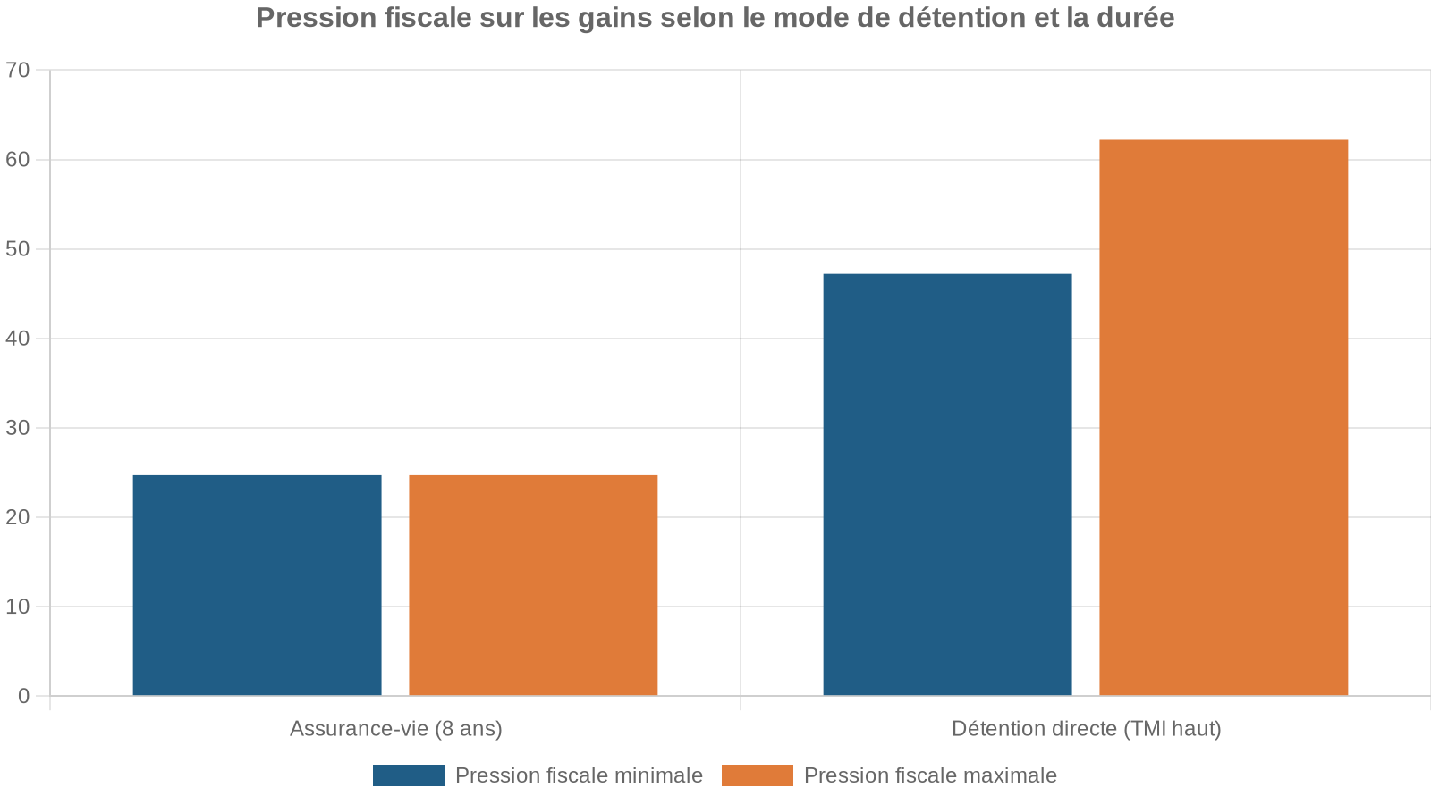 Pression fiscale sur les gains selon le mode de détention et la durée