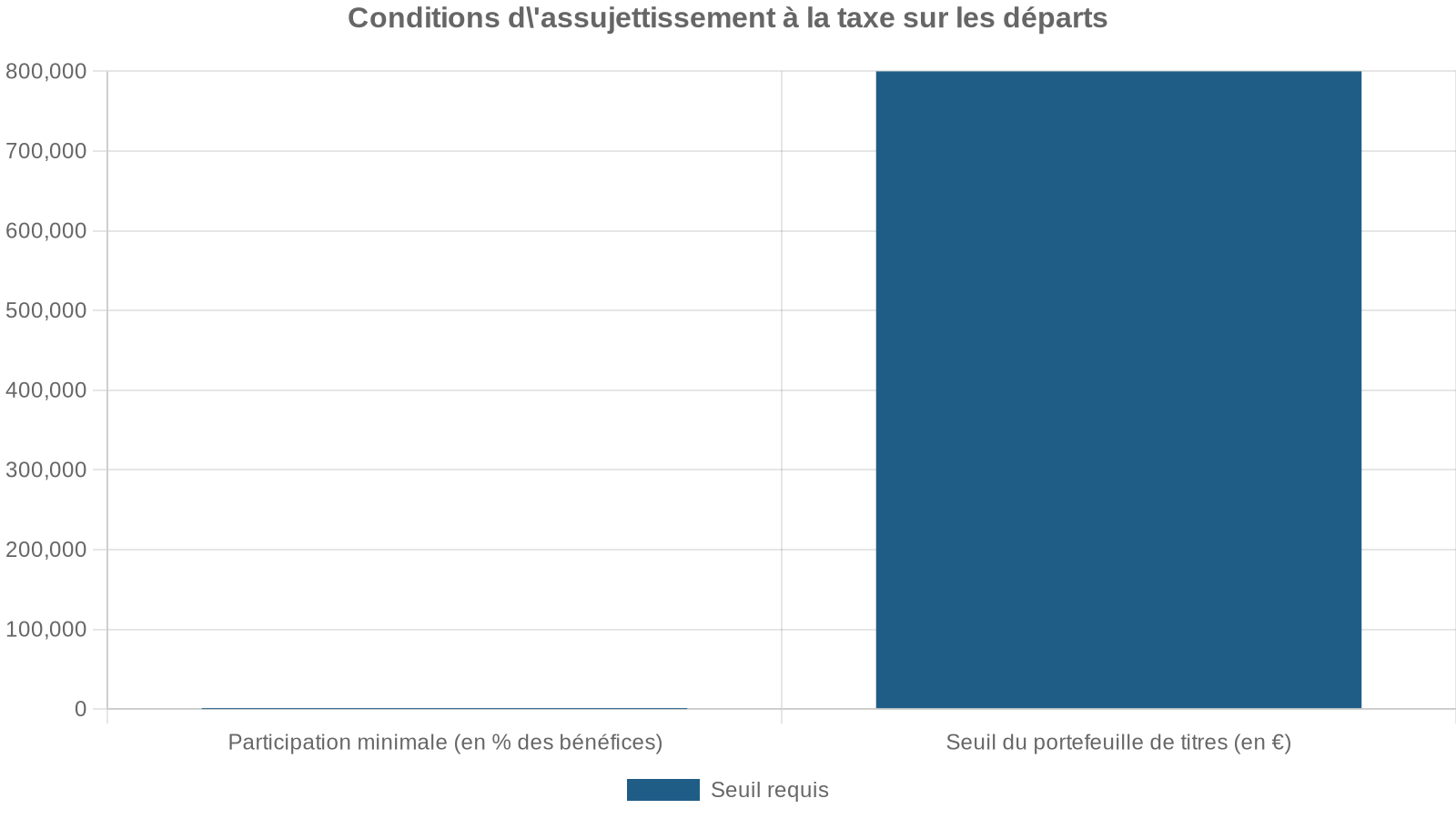 Conditions d'assujettissement à la taxe sur les départs