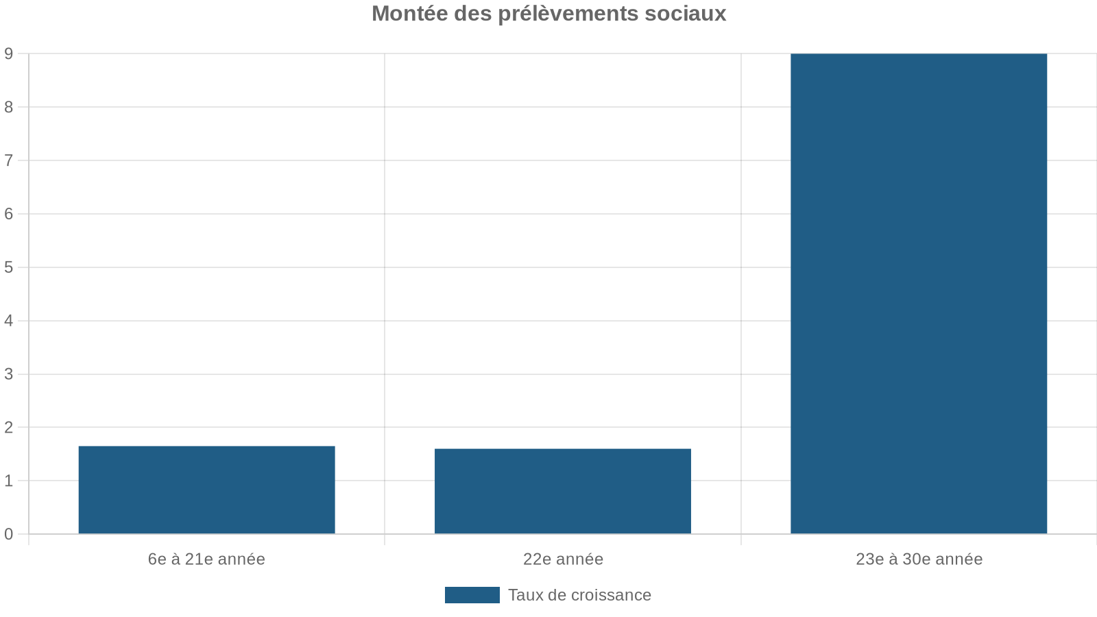 Montée des prélèvements sociaux