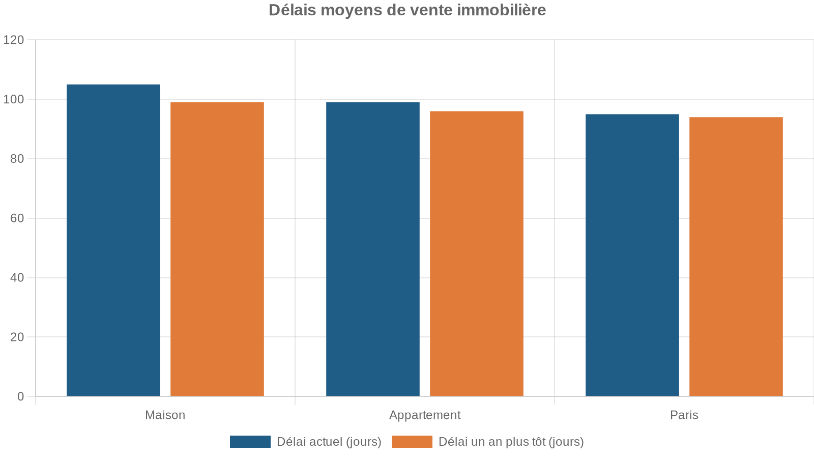 Délais moyens de vente immobilière