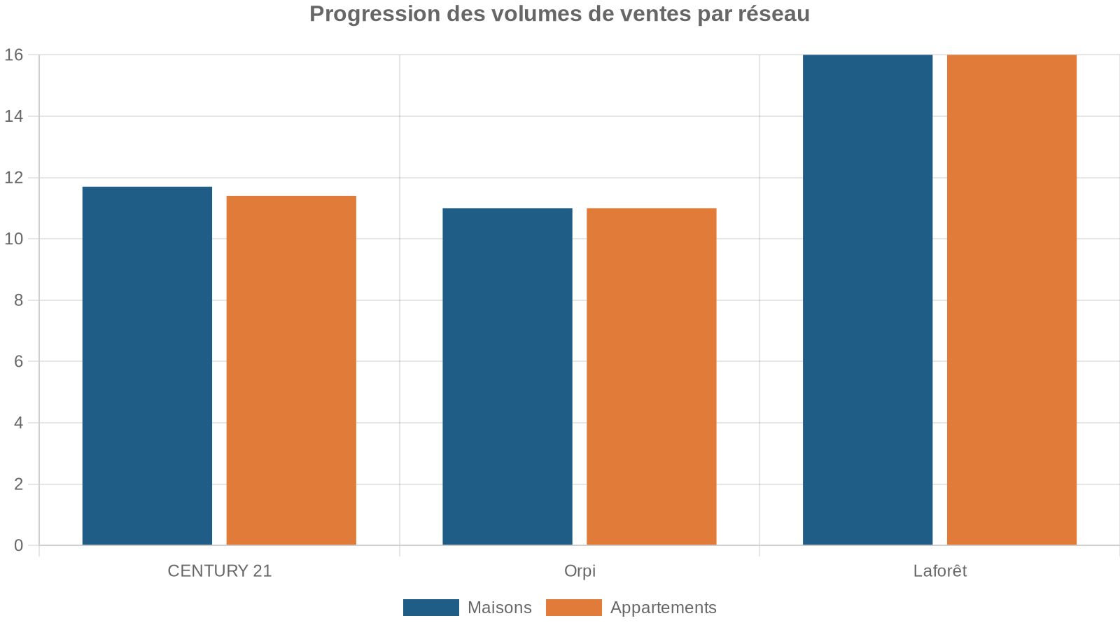 Progression des volumes de ventes par réseau