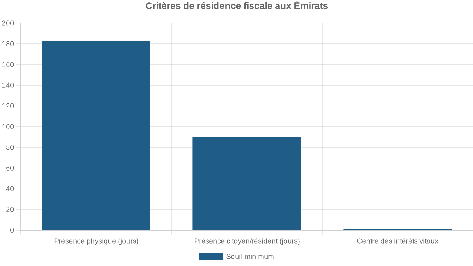 Critères de résidence fiscale aux Émirats