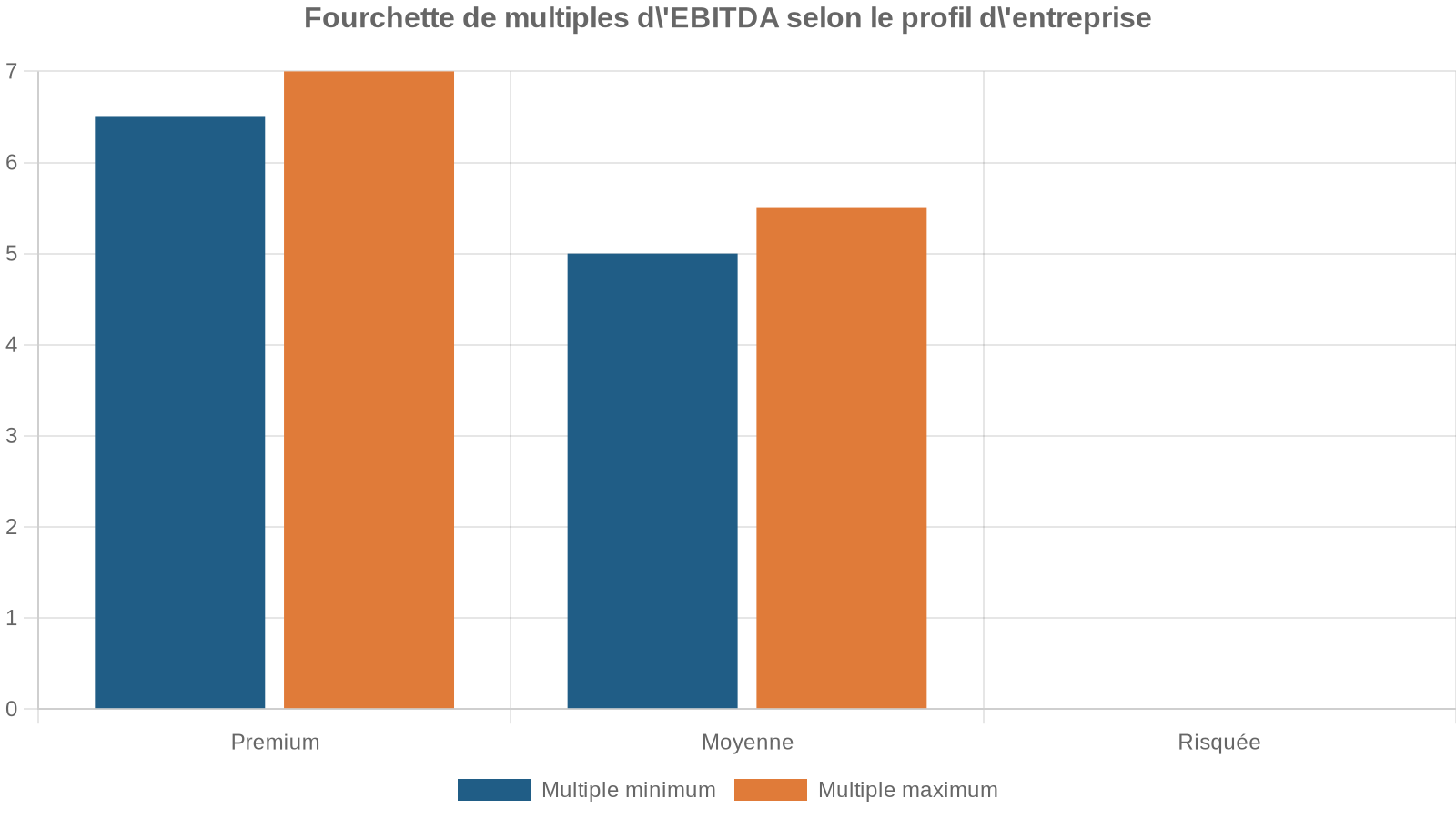 Fourchette de multiples d'EBITDA selon le profil d'entreprise