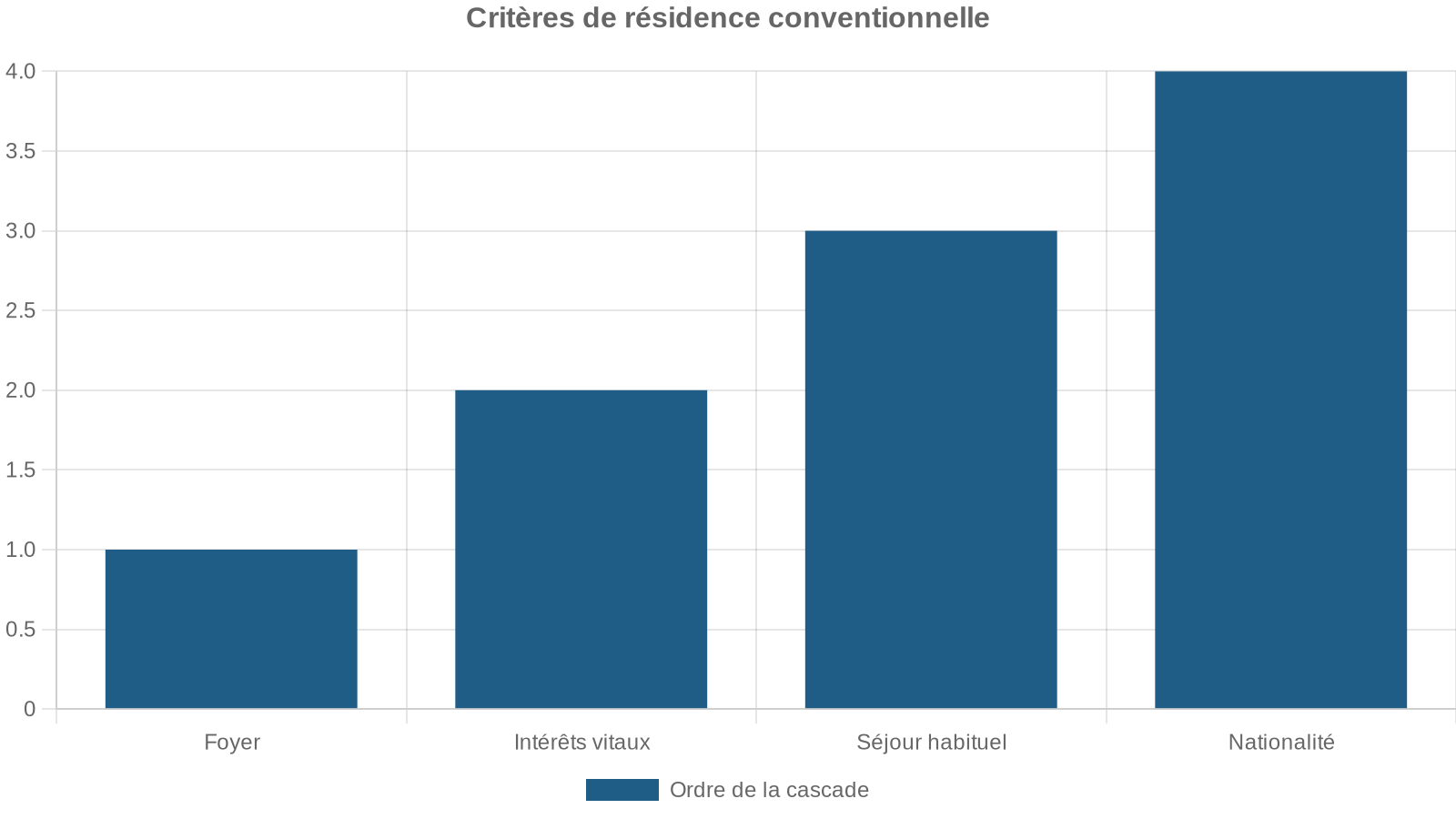 Critères de résidence conventionnelle