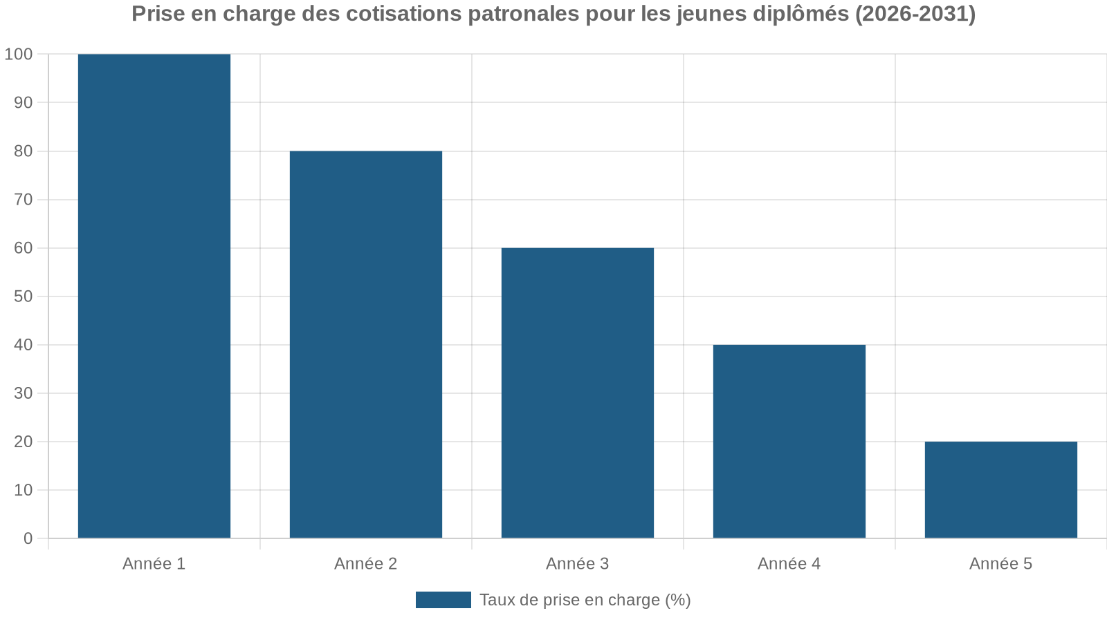 Prise en charge des cotisations patronales pour les jeunes diplômés (2026-2031)