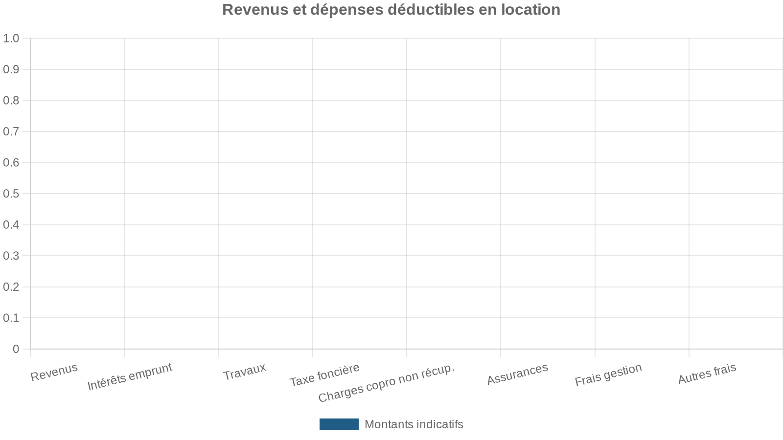 Revenus et dépenses déductibles en location