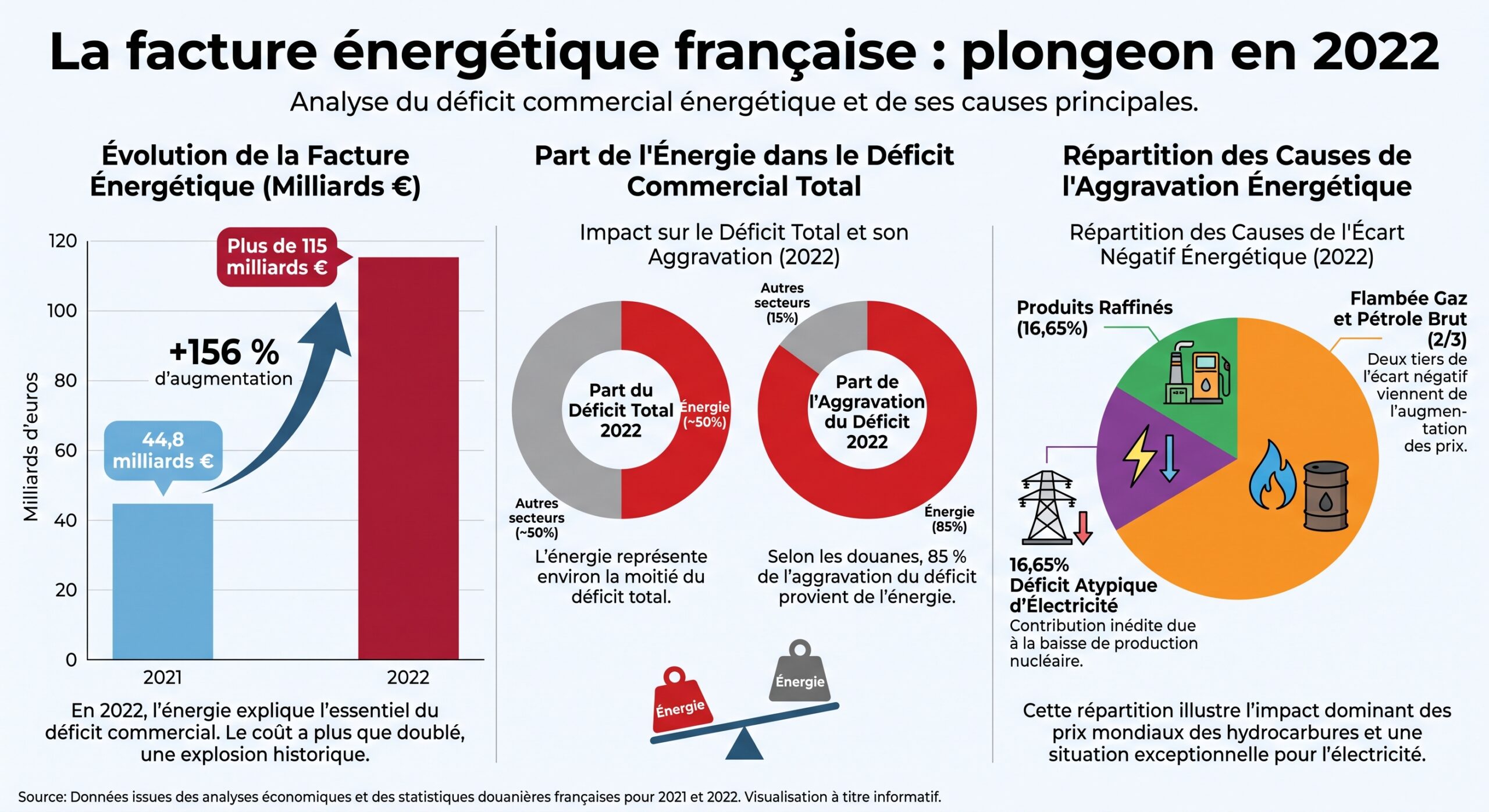 La facture énergétique française : plongeon en 2022