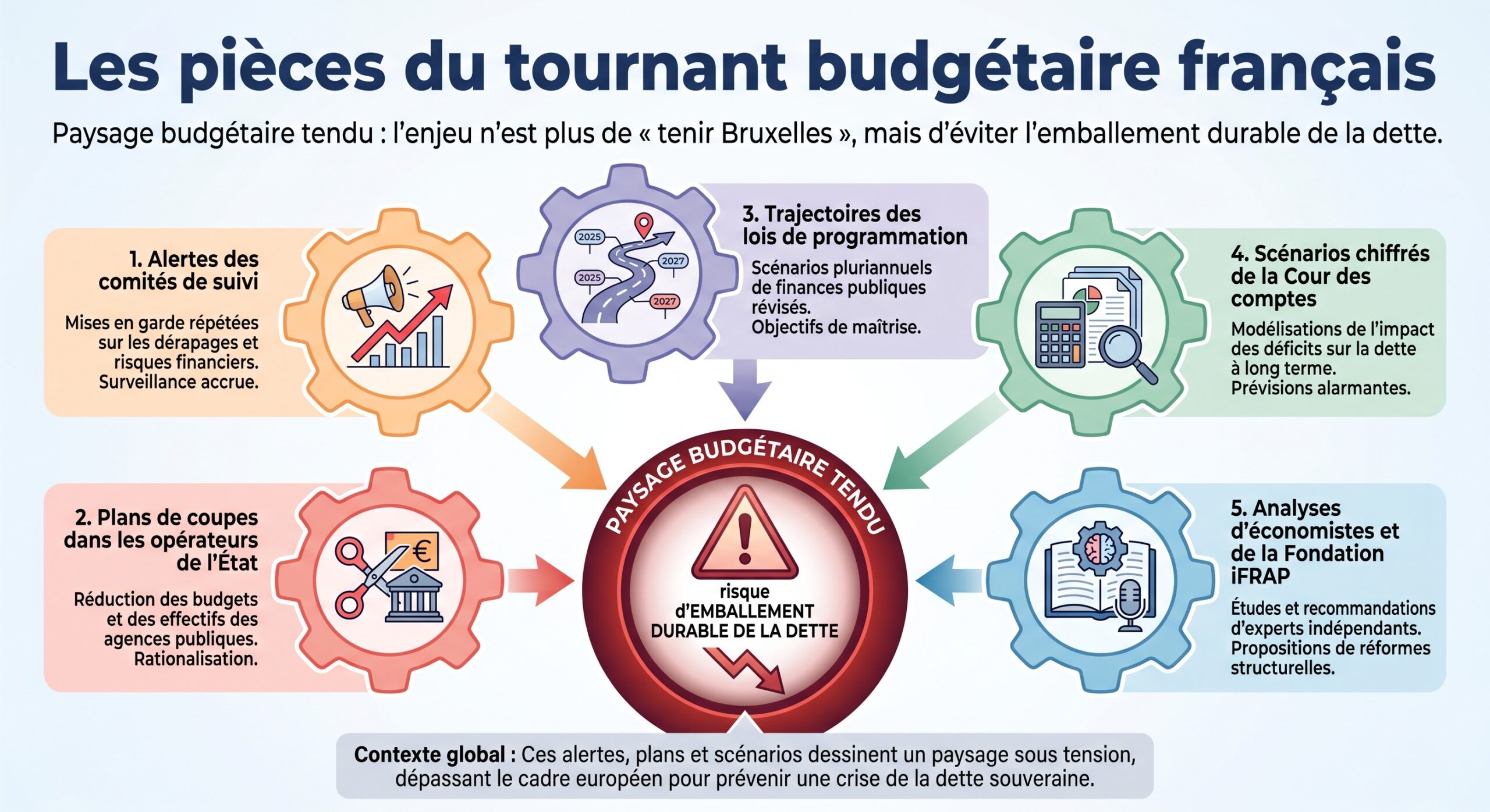 Les pièces du tournant budgétaire français