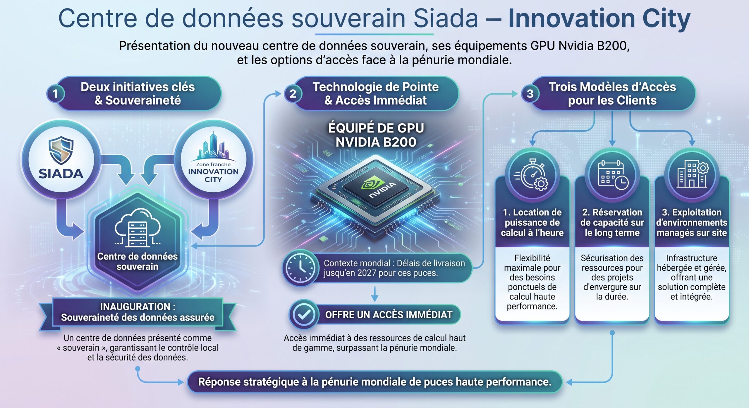Centre de données souverain Siada – Innovation City