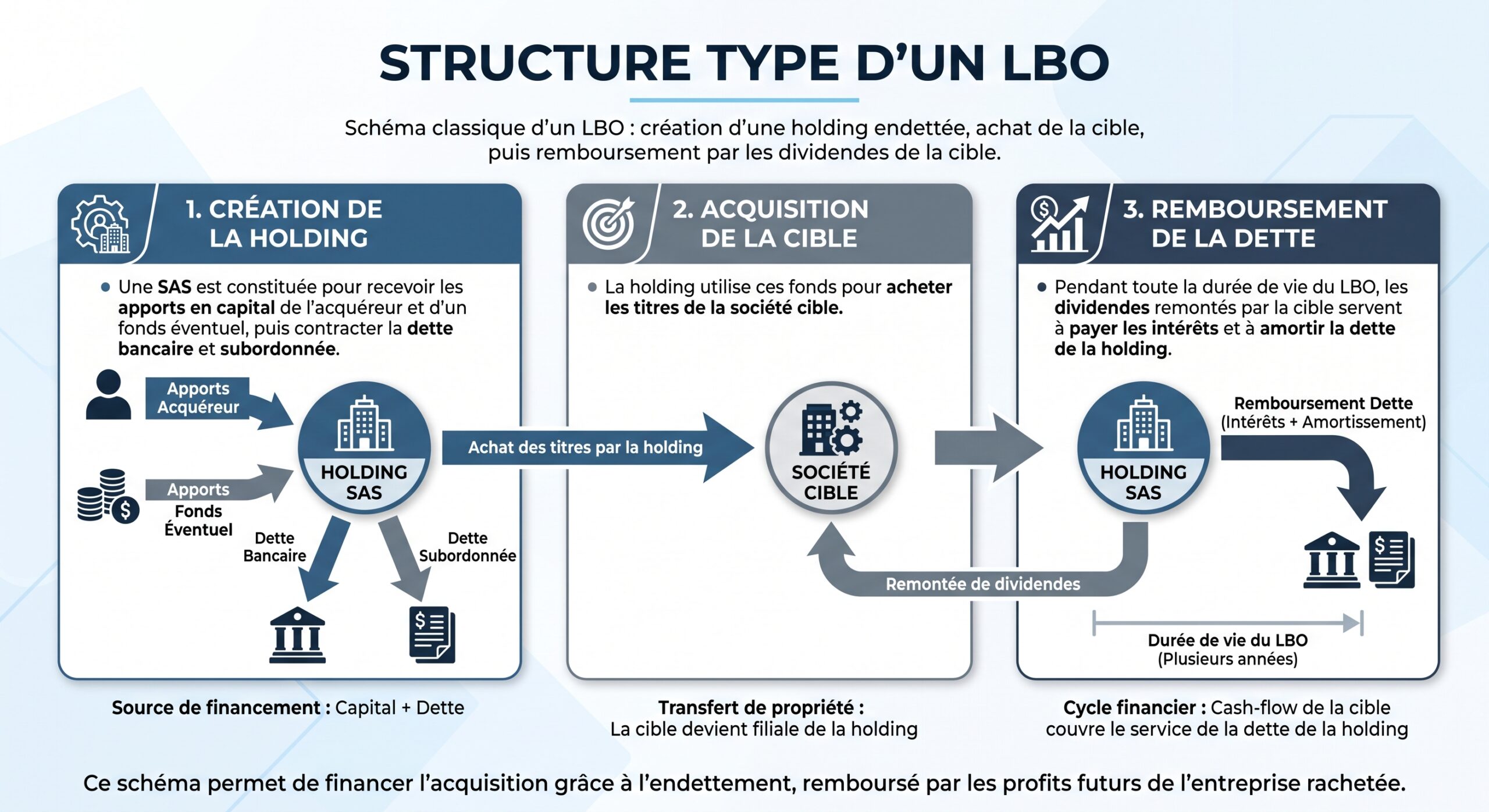 Structure type d'un LBO
