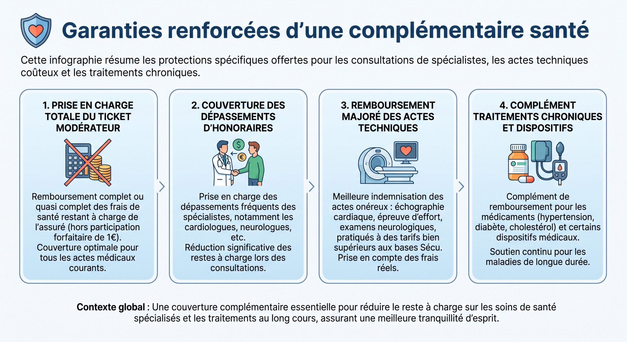 Garanties renforcées d’une complémentaire santé