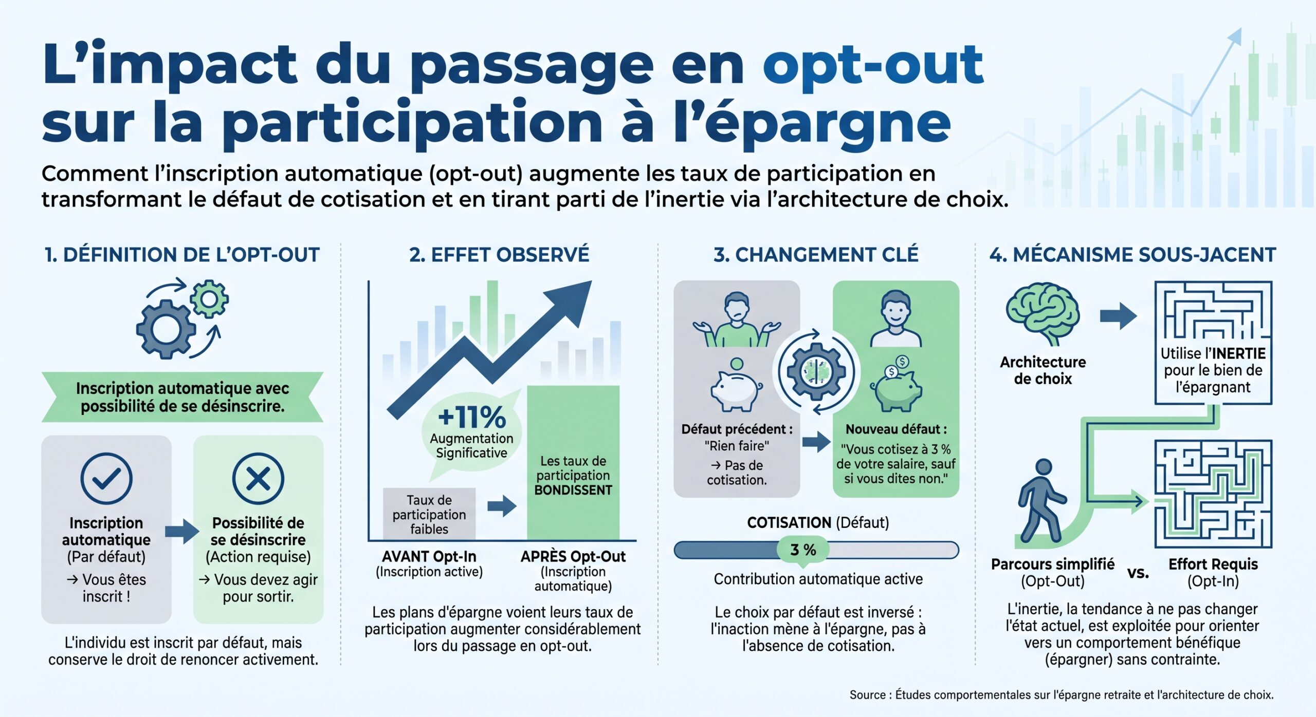 L’impact du passage en opt-out sur la participation à l’épargne