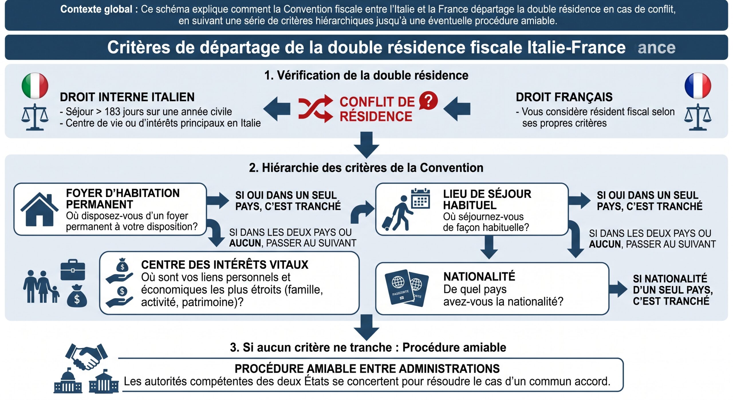 Critères de départage de la double résidence fiscale Italie-France