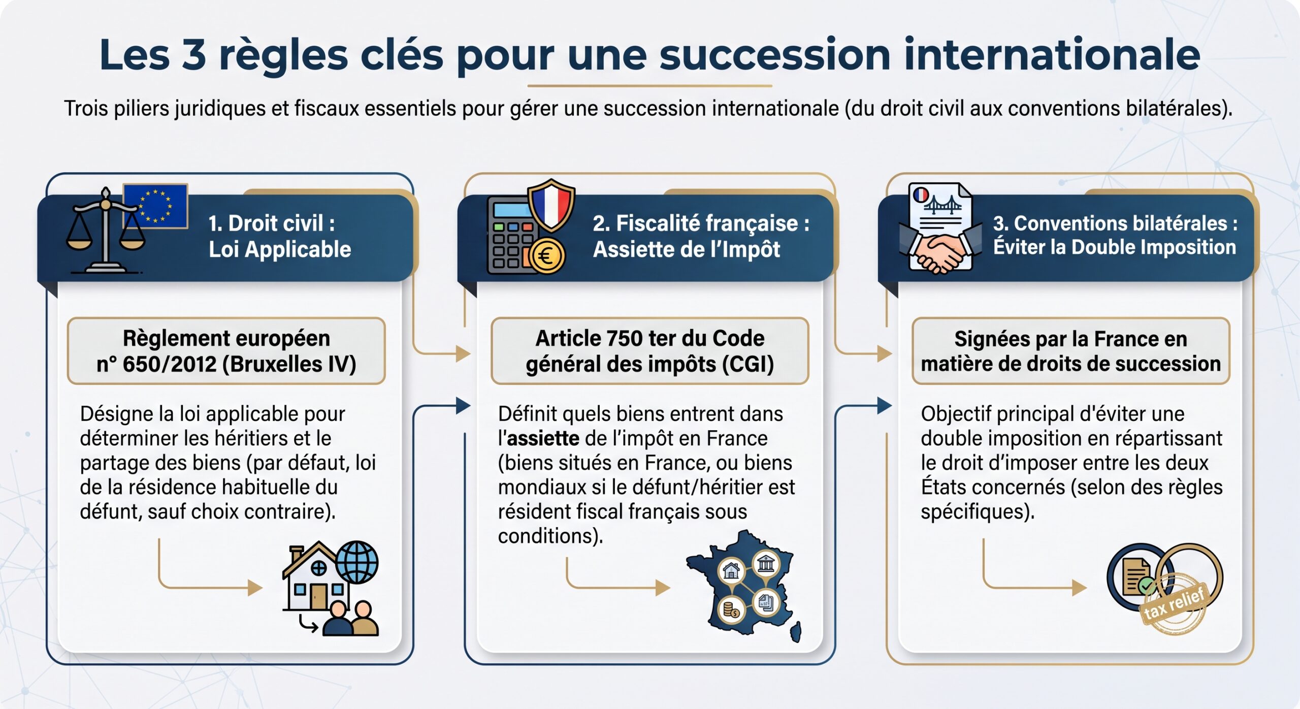 Les 3 règles clés pour une succession internationale