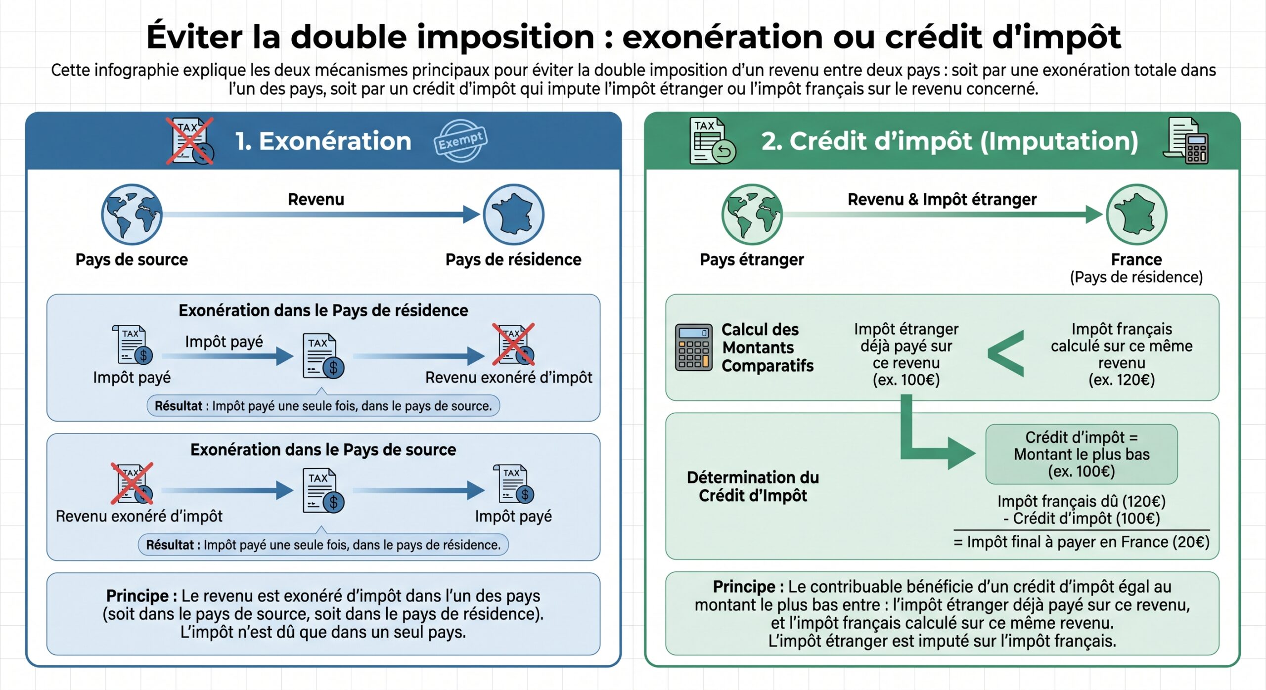 Éviter la double imposition : exonération ou crédit d'impôt