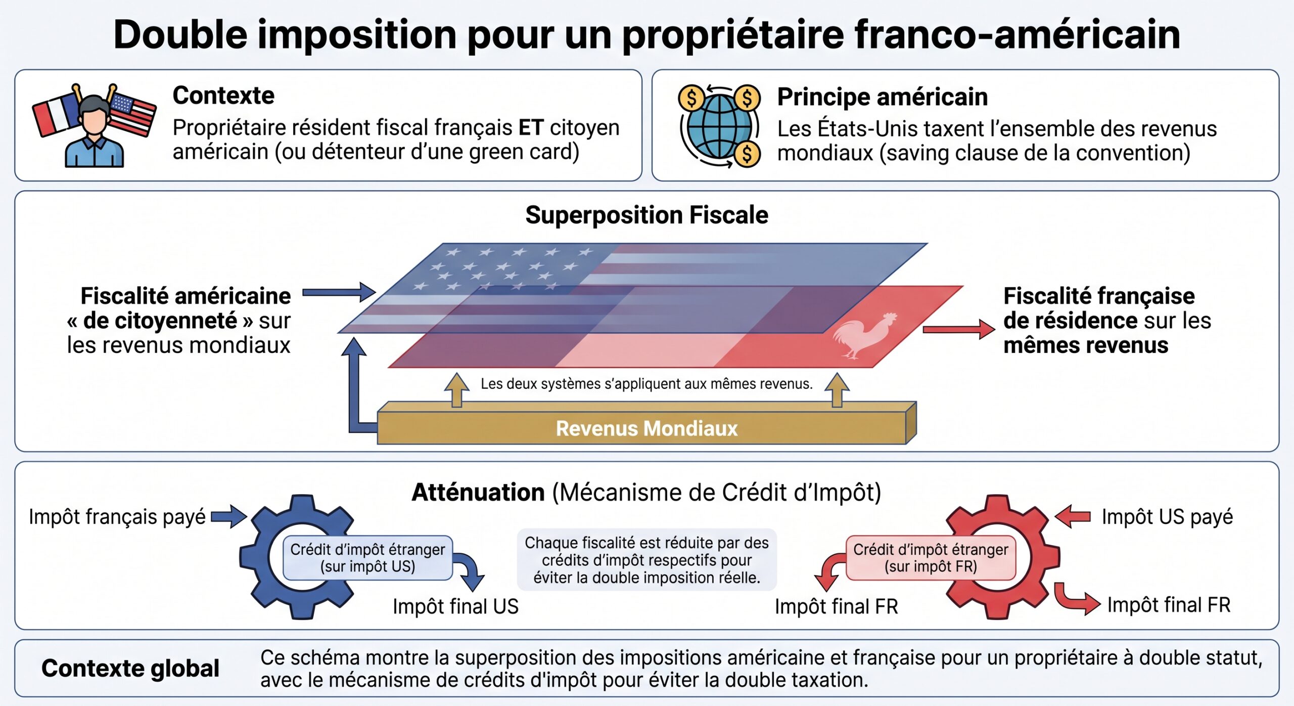Double imposition pour un propriétaire franco-américain
